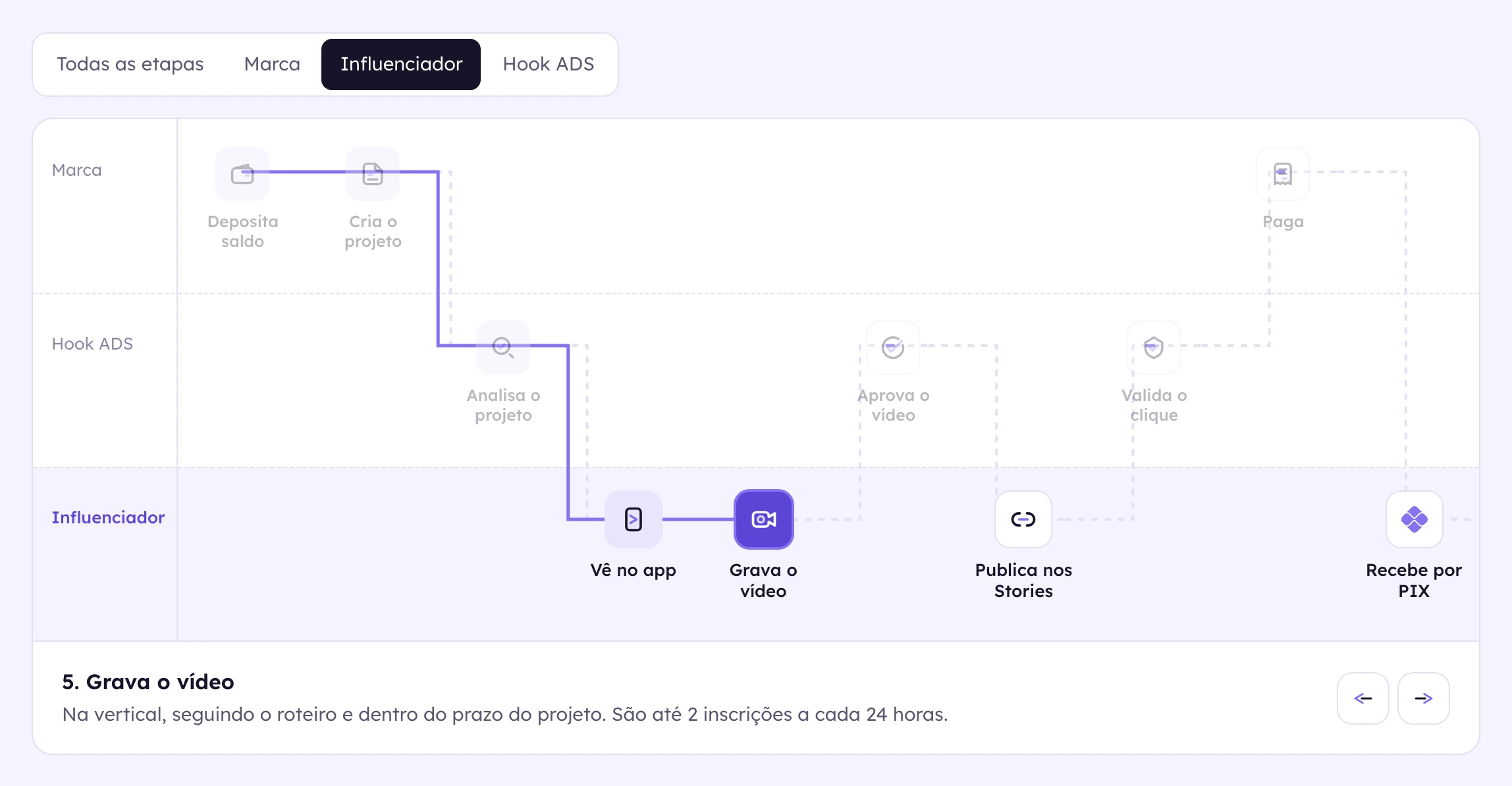 Fluxograma do site da Hook ADS com as três raias do processo, o filtro de influenciador ativo e o painel de texto da etapa escolhida